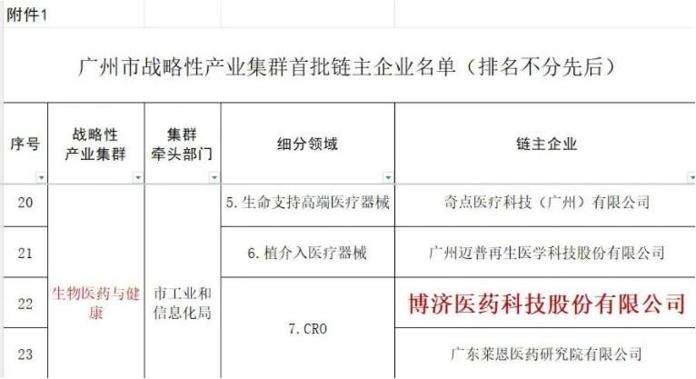 喜报！Z6尊龙凯时医药入选“昭通市战术性产业集群首批链主企业名单”